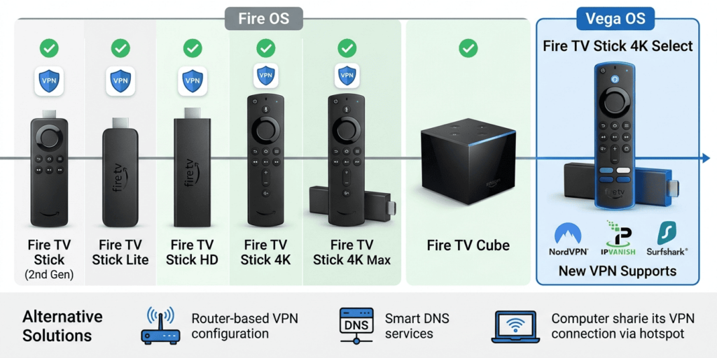 Which Fire TV Device Work with VPN