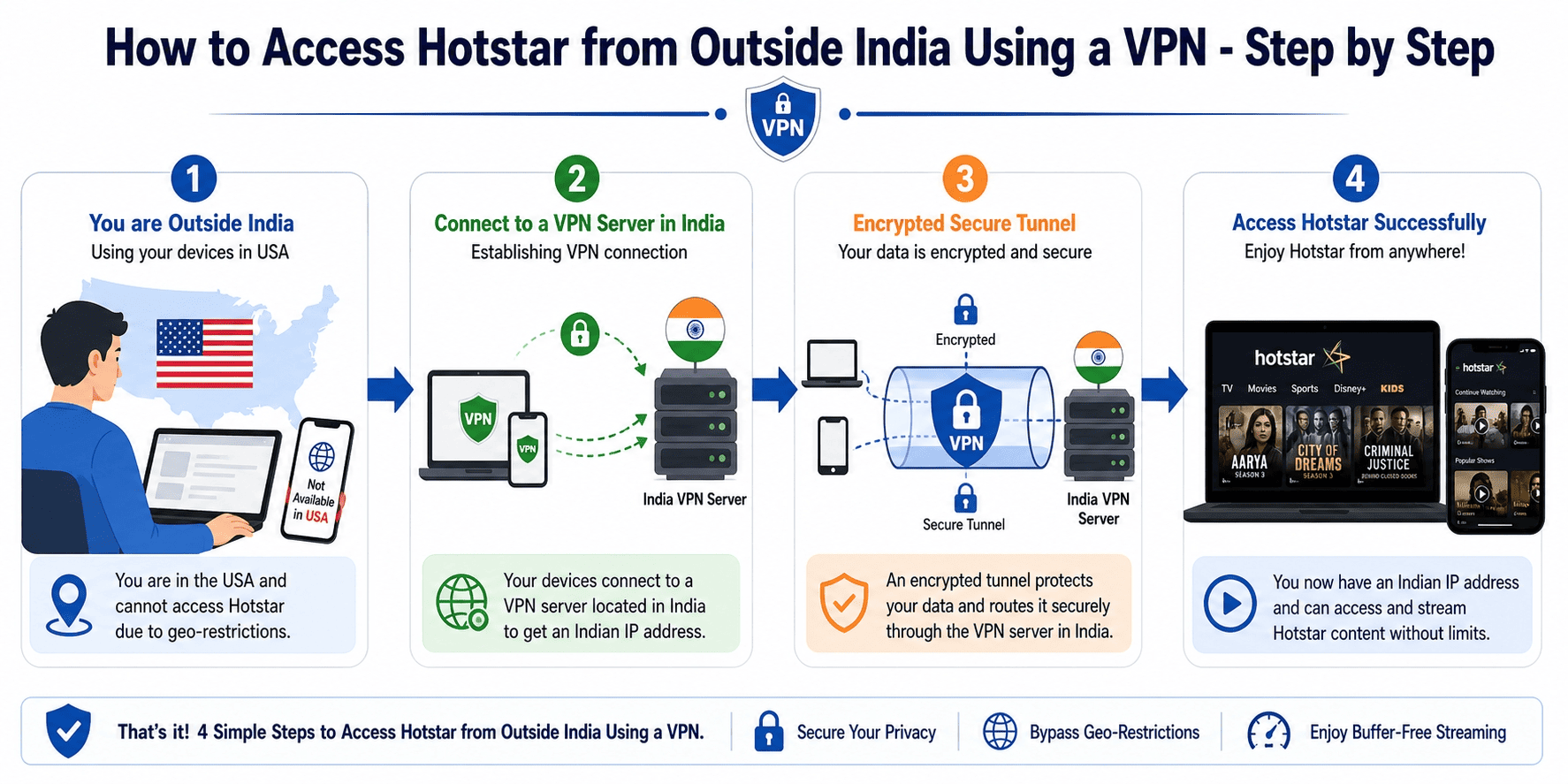 Step-by-step diagram showing a user outside India connecting to an India VPN server, then opening the Hotstar app on phone and laptop