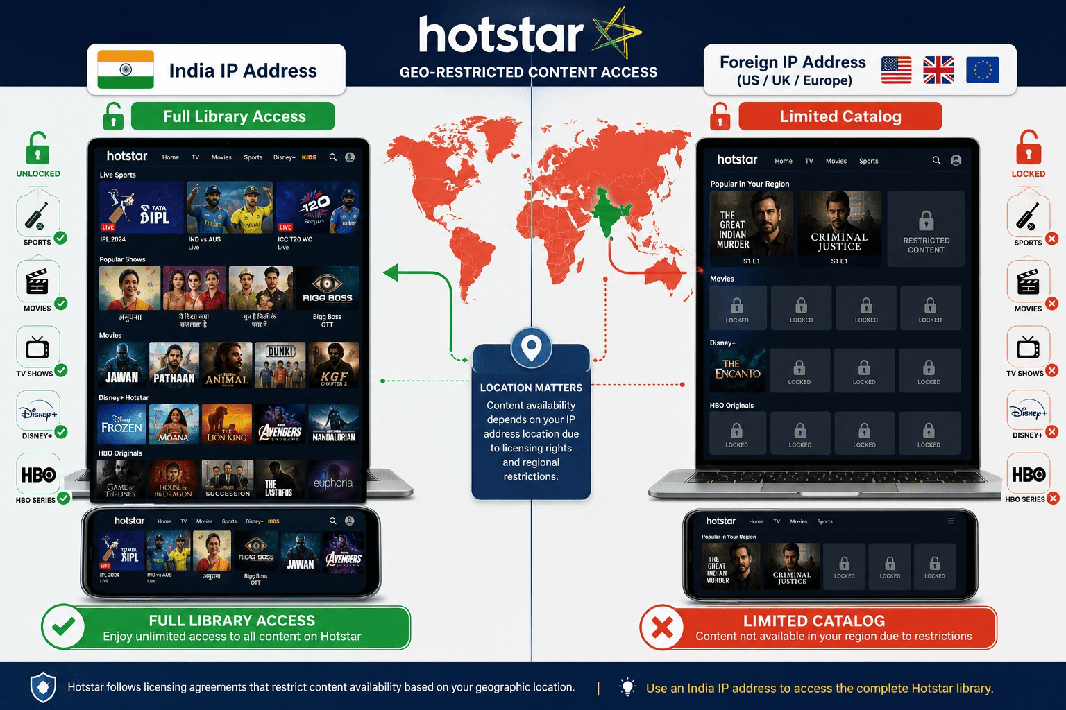 Diagram showing Hotstar content access changing based on location, with an India IP unlocking the full library and a foreign IP showing a limited catalog