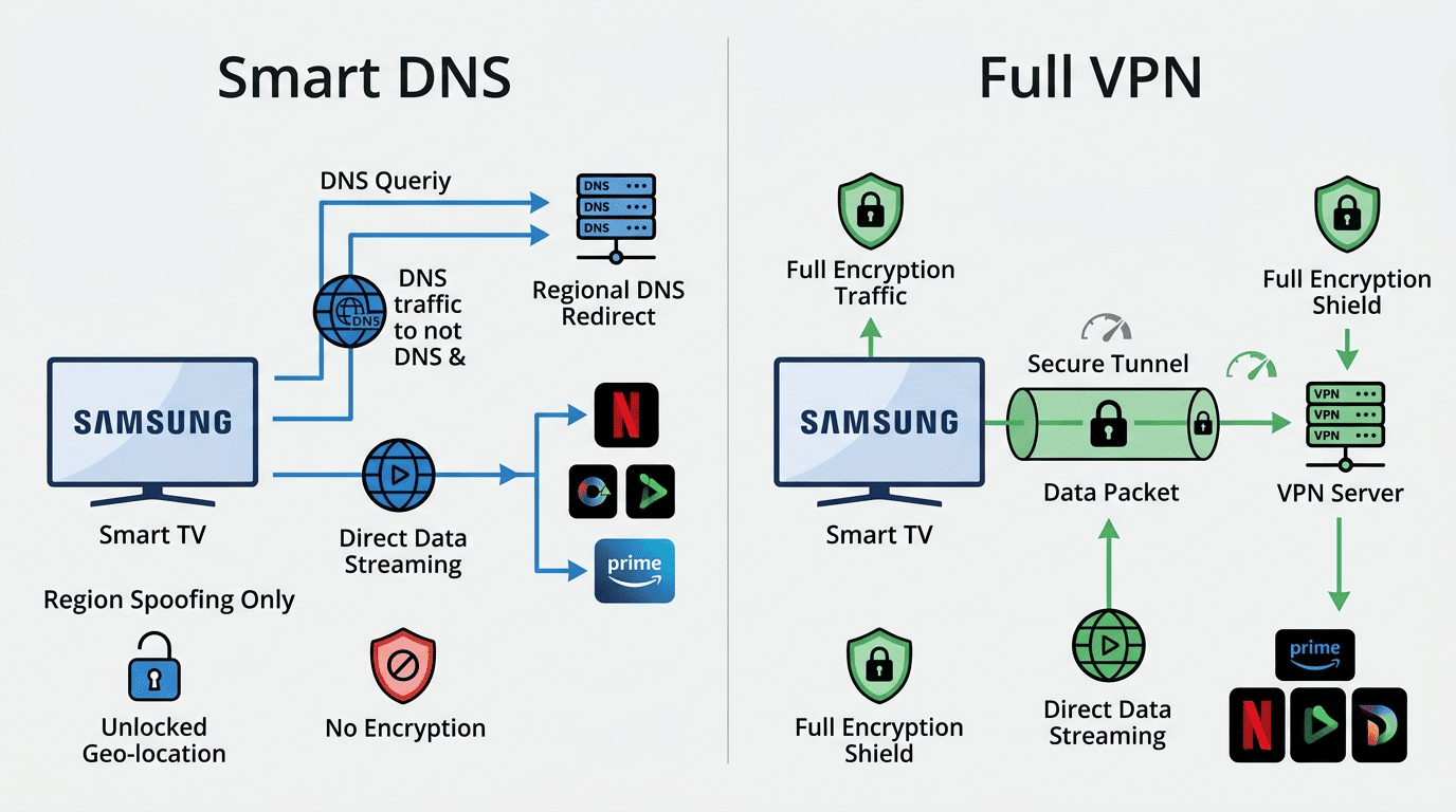 Side-by-side diagram comparing Smart DNS and full VPN on a Samsung TV, showing DNS-only region spoofing versus encrypted traffic tunnel