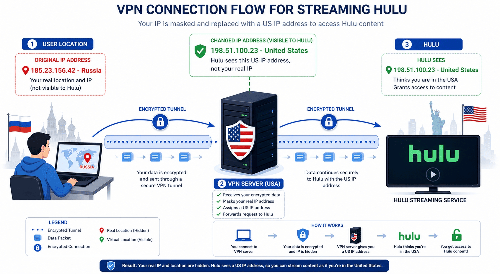 Diagram showing a user’s traffic routed through a US VPN server before reaching Hulu, with the IP address changing to a US location
