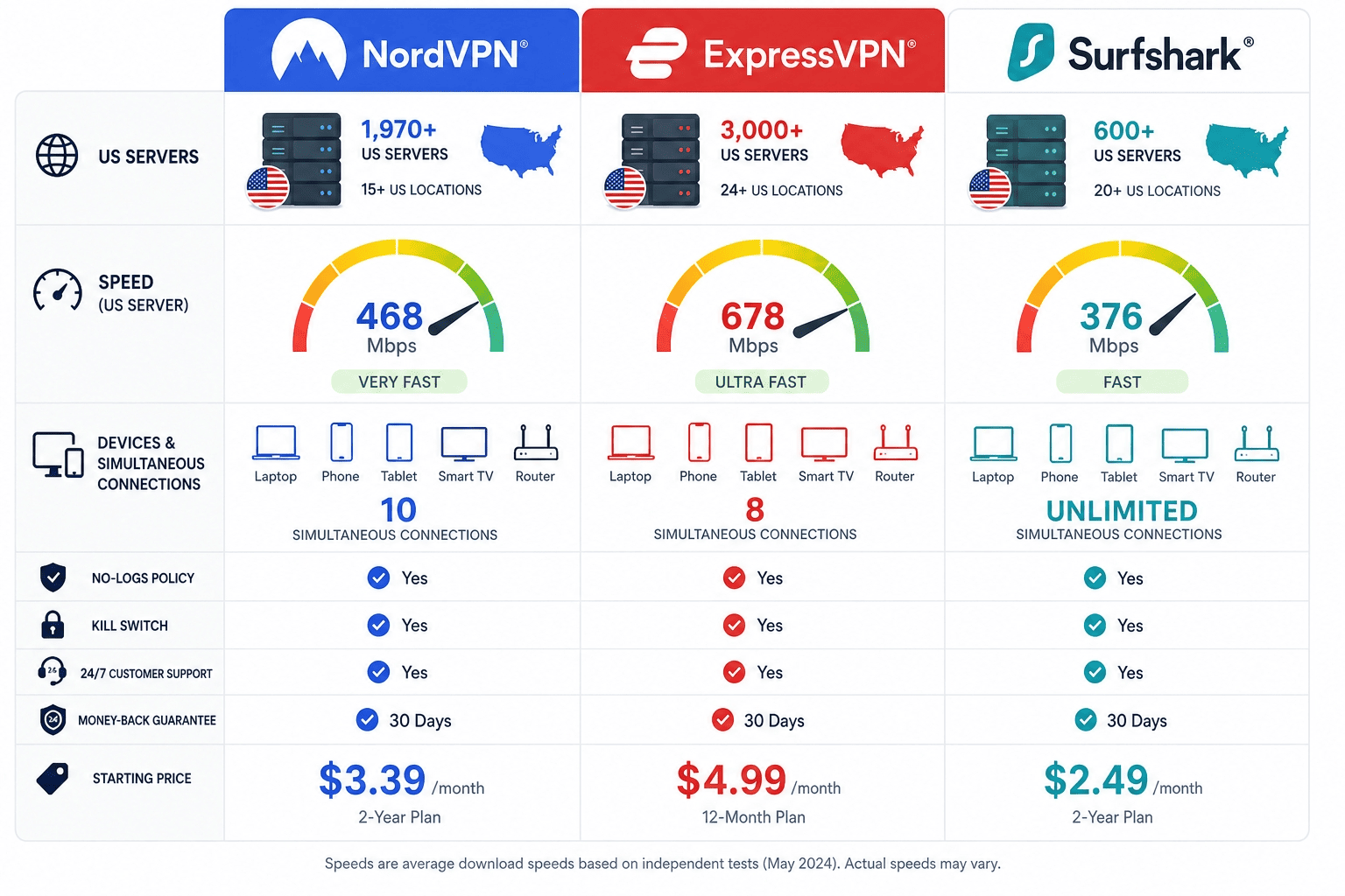 Comparison graphic of NordVPN, ExpressVPN, and Surfshark with US server icons, speed bars, and device support symbols