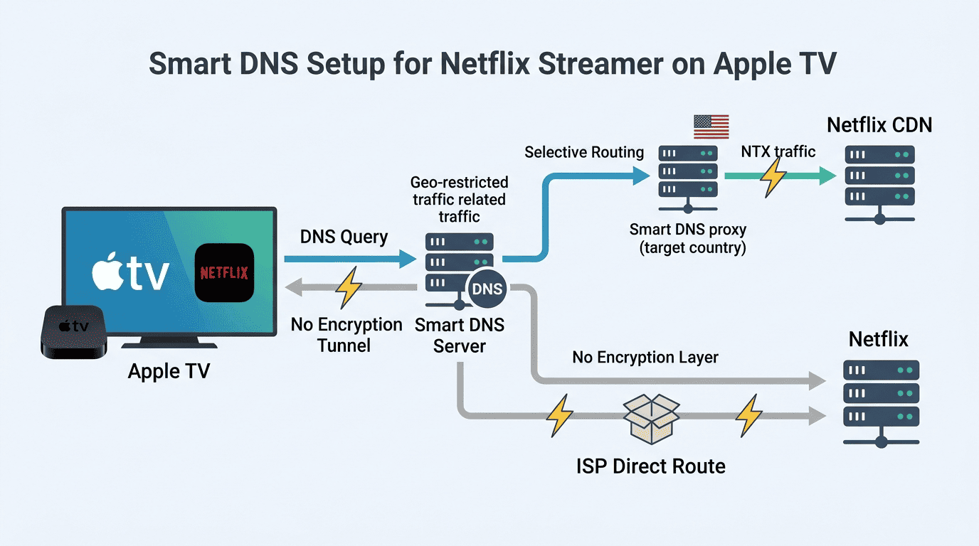 Smart DNS setup diagram for Netflix on Apple TV, showing DNS routing without full VPN encryption