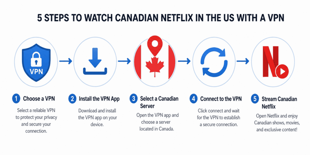 Five steps to watch Canadian Netflix in the US with a VPN