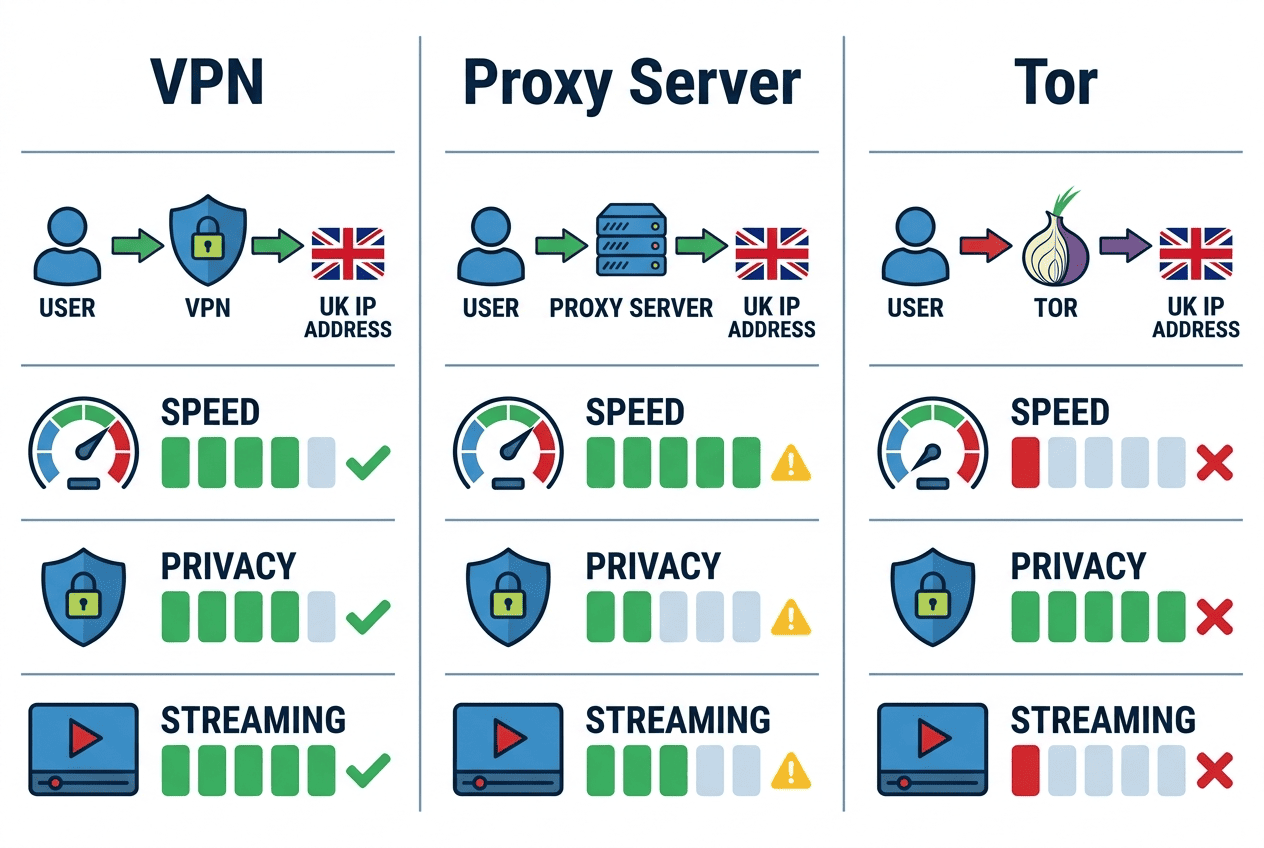 Side-by-side flowchart comparing VPN, proxy server, and Tor for getting a UK IP address, with speed, privacy, and streaming icons