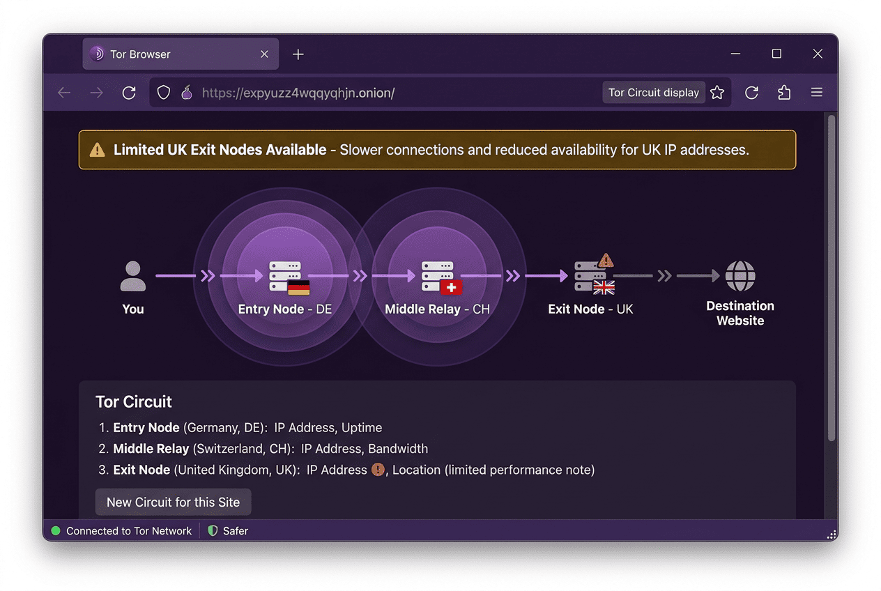 Tor Browser window showing the onion-routing connection graphic and a note about UK exit node limitations