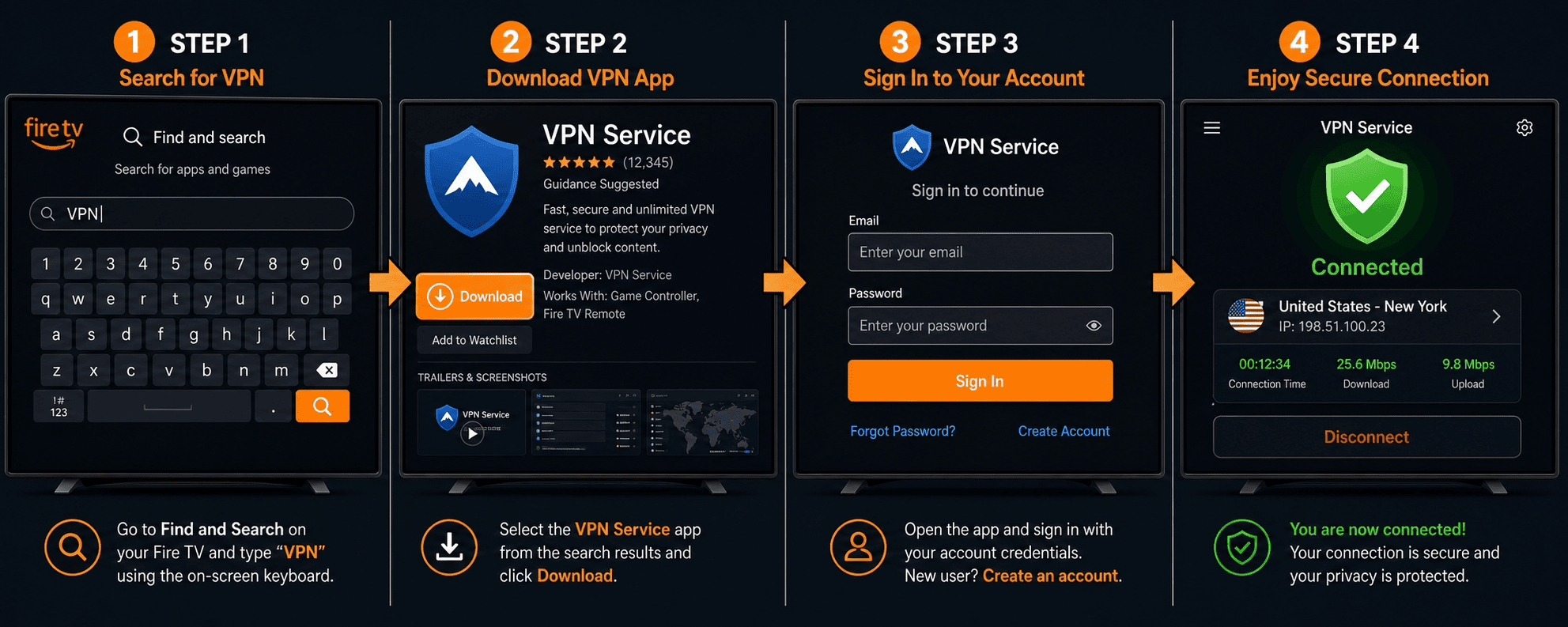 Step-by-step Fire TV installation sequence showing search, app download, sign-in, and connected VPN screen