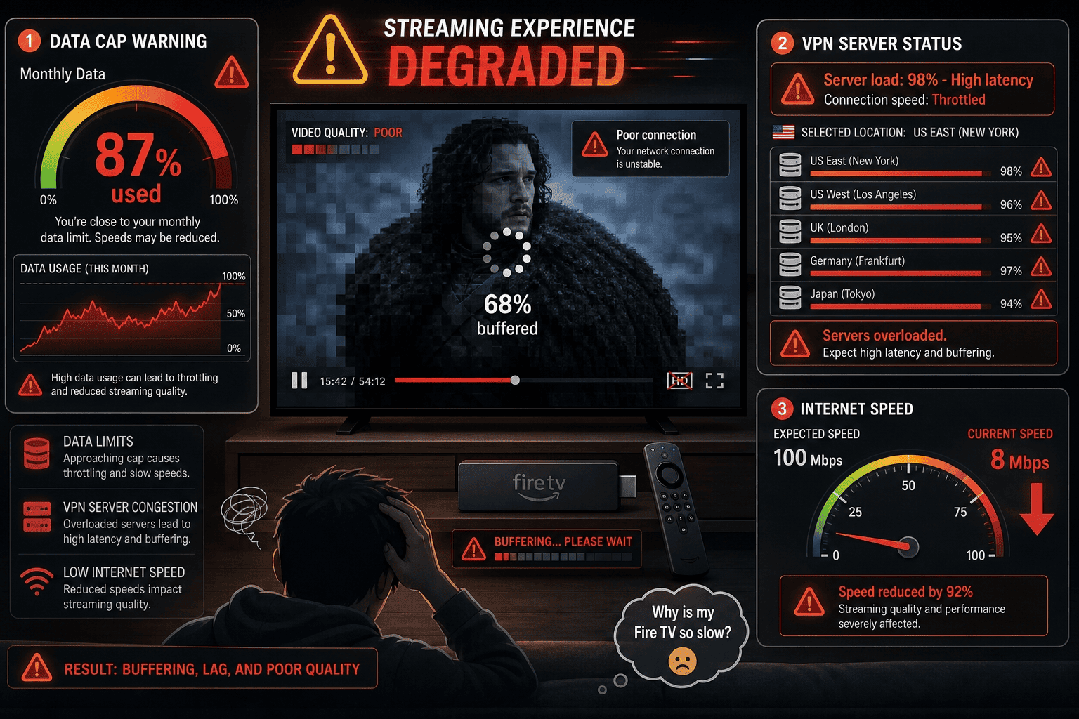 Warning-style illustration of a Fire TV streaming session slowed by buffering, data-cap meter, and overloaded VPN servers