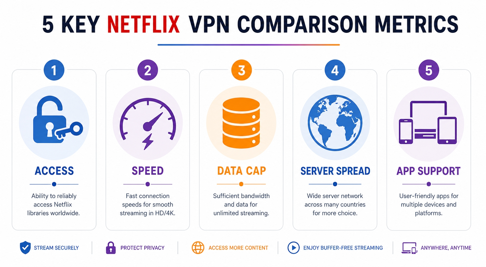 Infographic of five Netflix VPN comparison metrics—access, speed, data cap, server spread, and app support—with simple icons