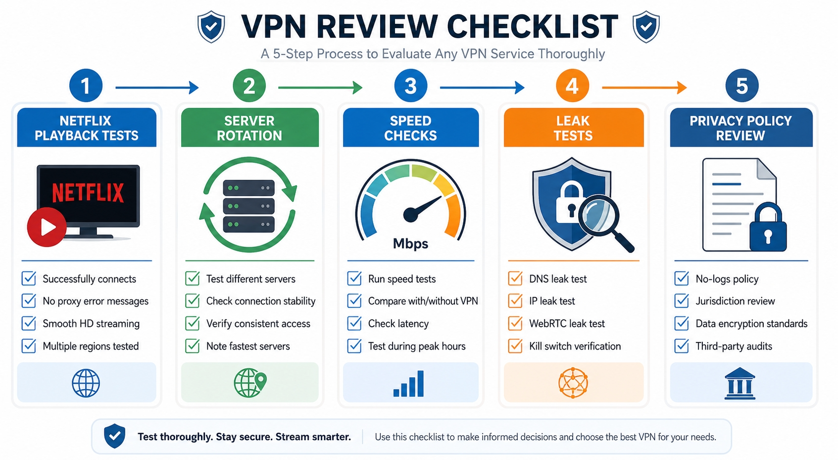 Review checklist graphic showing Netflix playback tests, server rotation, speed checks, leak tests, and privacy policy review