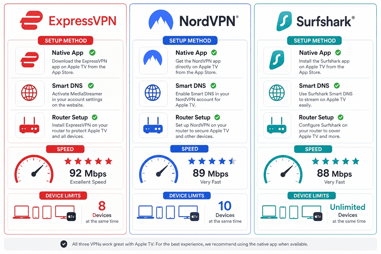 Side-by-side comparison graphic of ExpressVPN, NordVPN, and Surfshark on Apple TV with labels for setup method, speed, and device limits