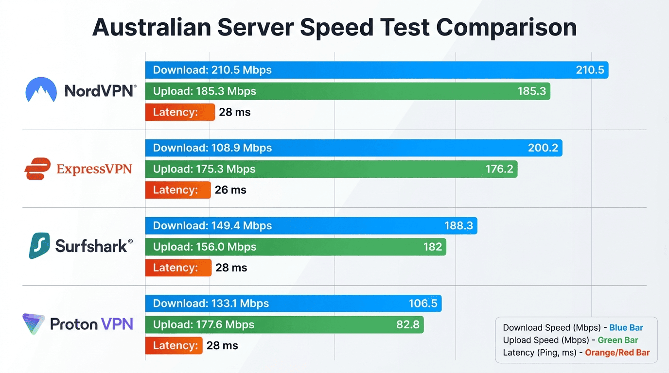 Speed test comparison chart for NordVPN, ExpressVPN, Surfshark, and Proton VPN on Australian servers with download, upload, and latency bars