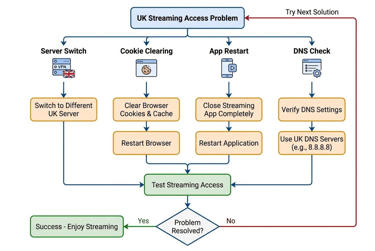Troubleshooting flowchart showing server switch, cookie clearing, app restart, and DNS checks for UK streaming access