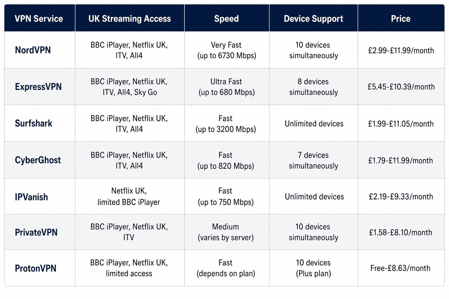 Side-by-side feature table comparing UK streaming access, speed, device support, and price for NordVPN, ExpressVPN, Surfshark, CyberGhost, IPVanish, PrivateVPN, and ProtonVPN