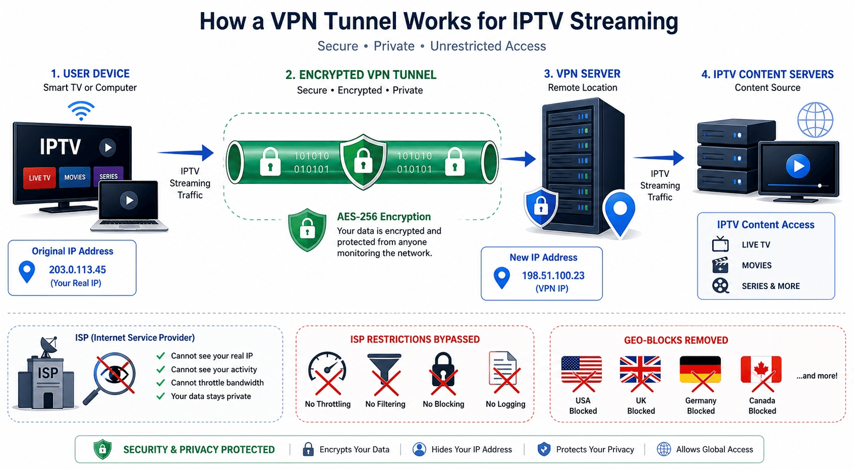 Diagram of a VPN tunnel routing IPTV traffic through a remote server to change IP address, with ISP and regional restriction icons crossed out