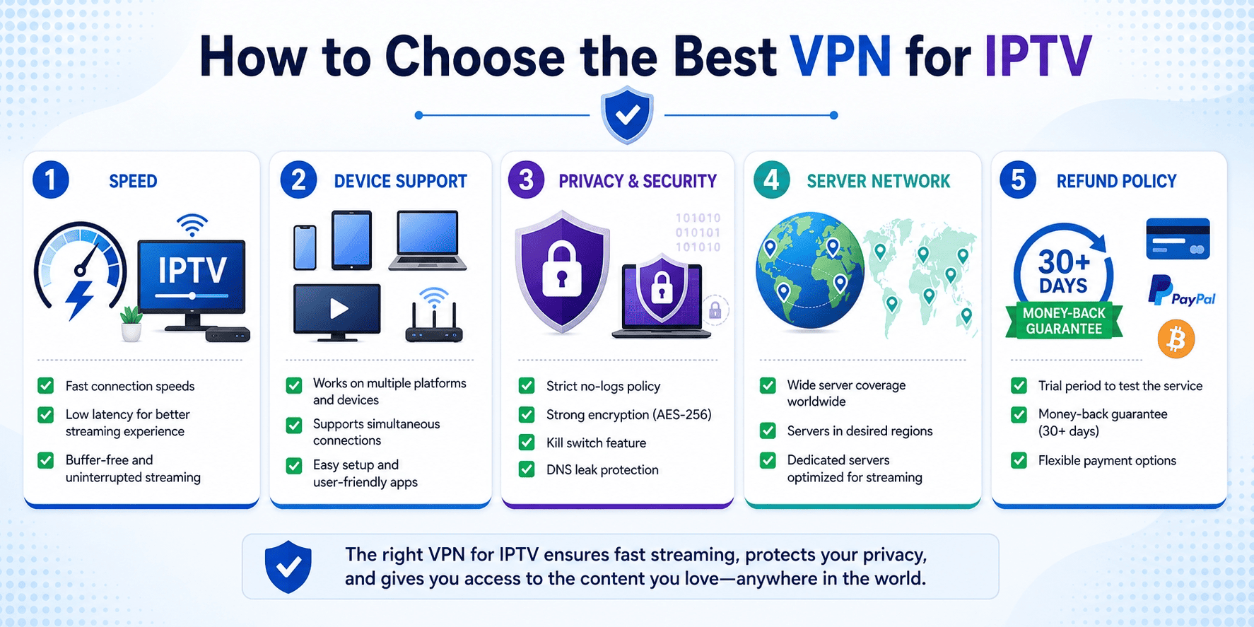 Checklist-style infographic with speed, device support, privacy, server network, and refund policy icons for choosing an IPTV VPN