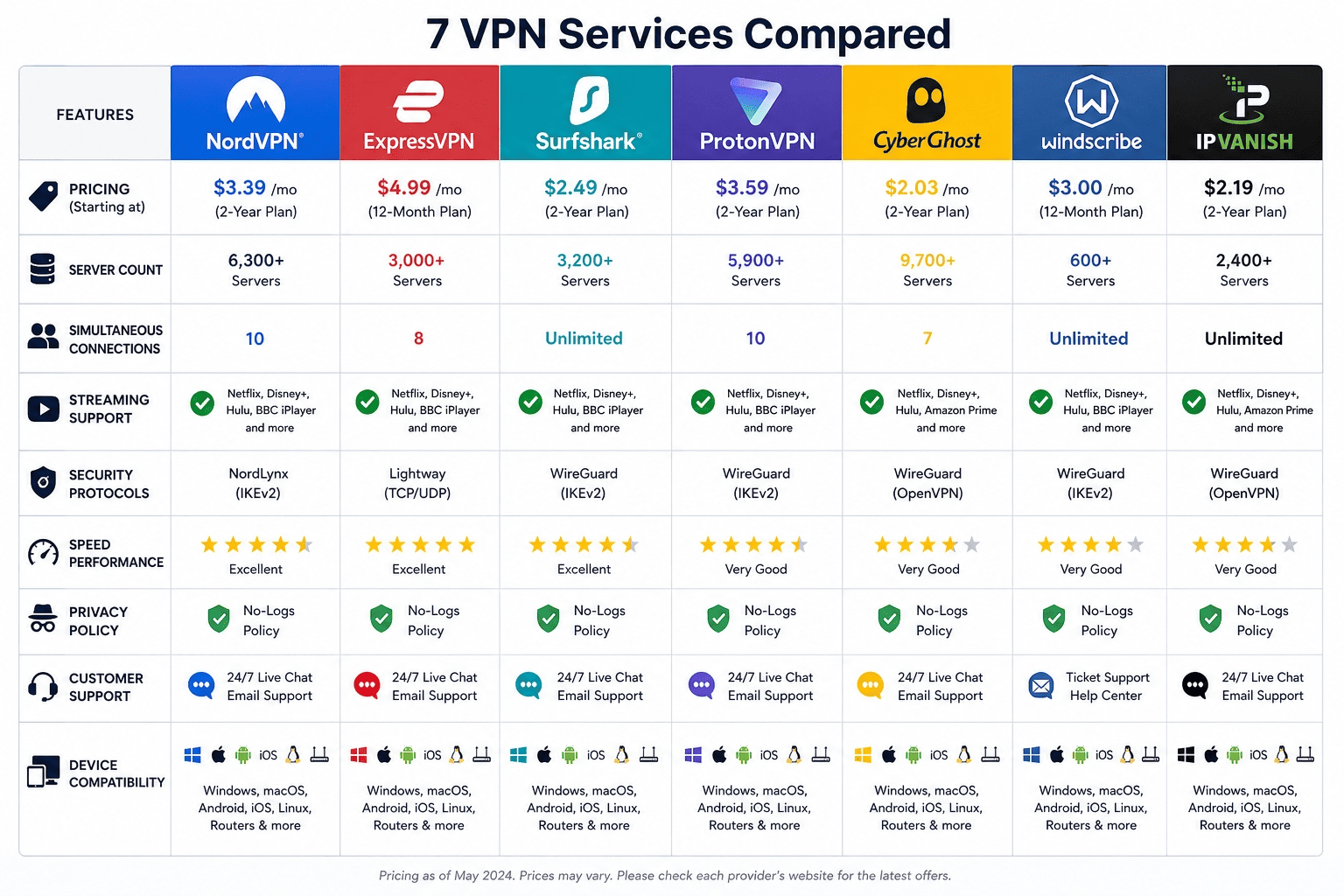 Side-by-side comparison table layout with NordVPN, ExpressVPN, Surfshark, ProtonVPN, CyberGhost, Windscribe, and IPVanish