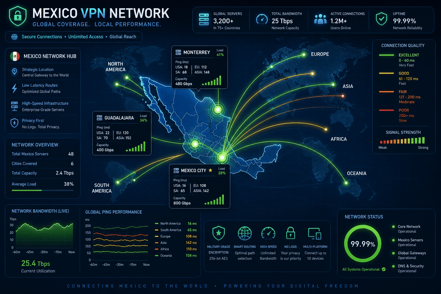 Map-style infographic highlighting Mexico server coverage and connection quality across a global VPN network