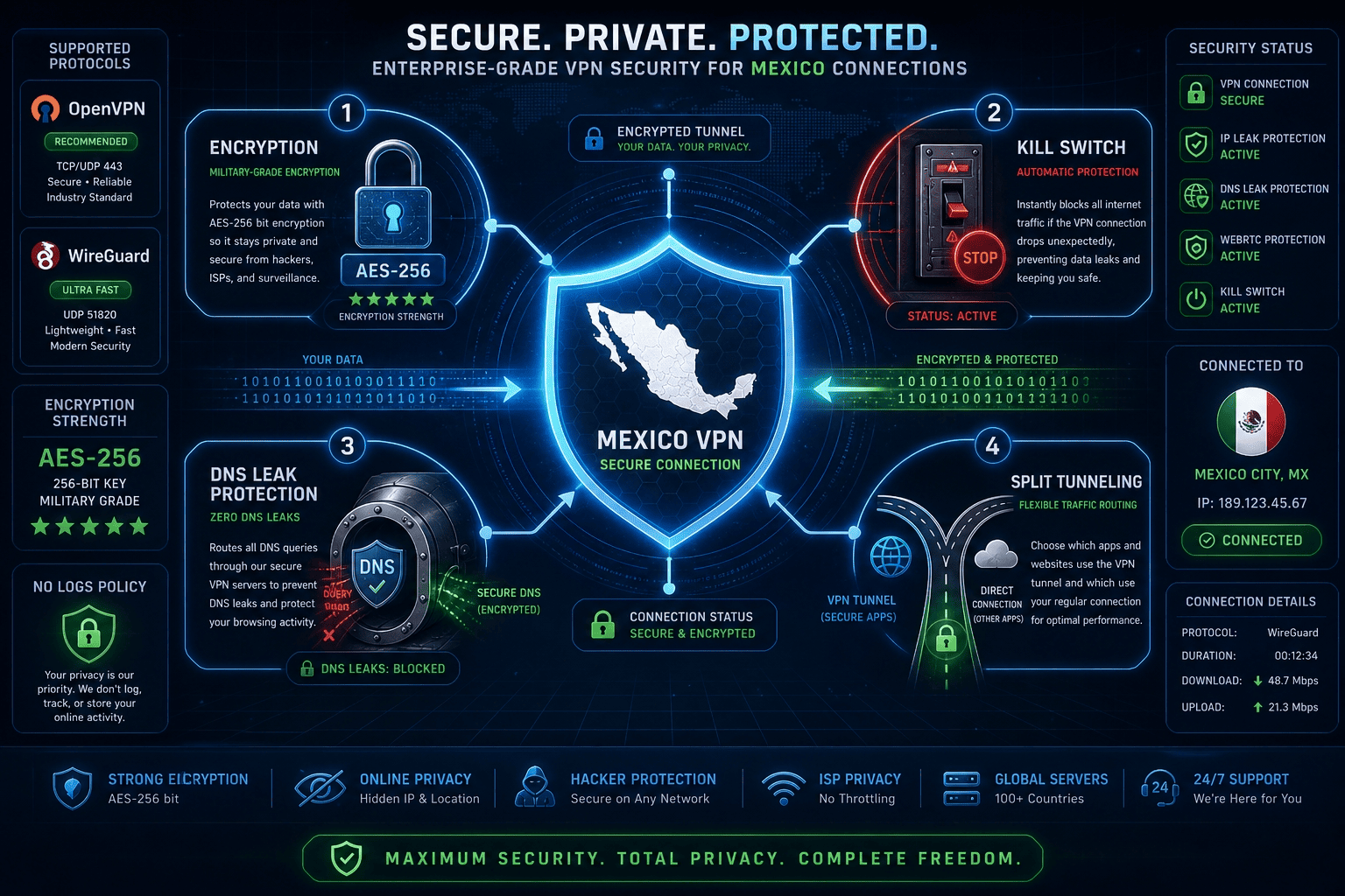 Security-focused infographic showing encryption, kill switch, DNS leak protection, and split tunneling around a Mexico VPN connection
