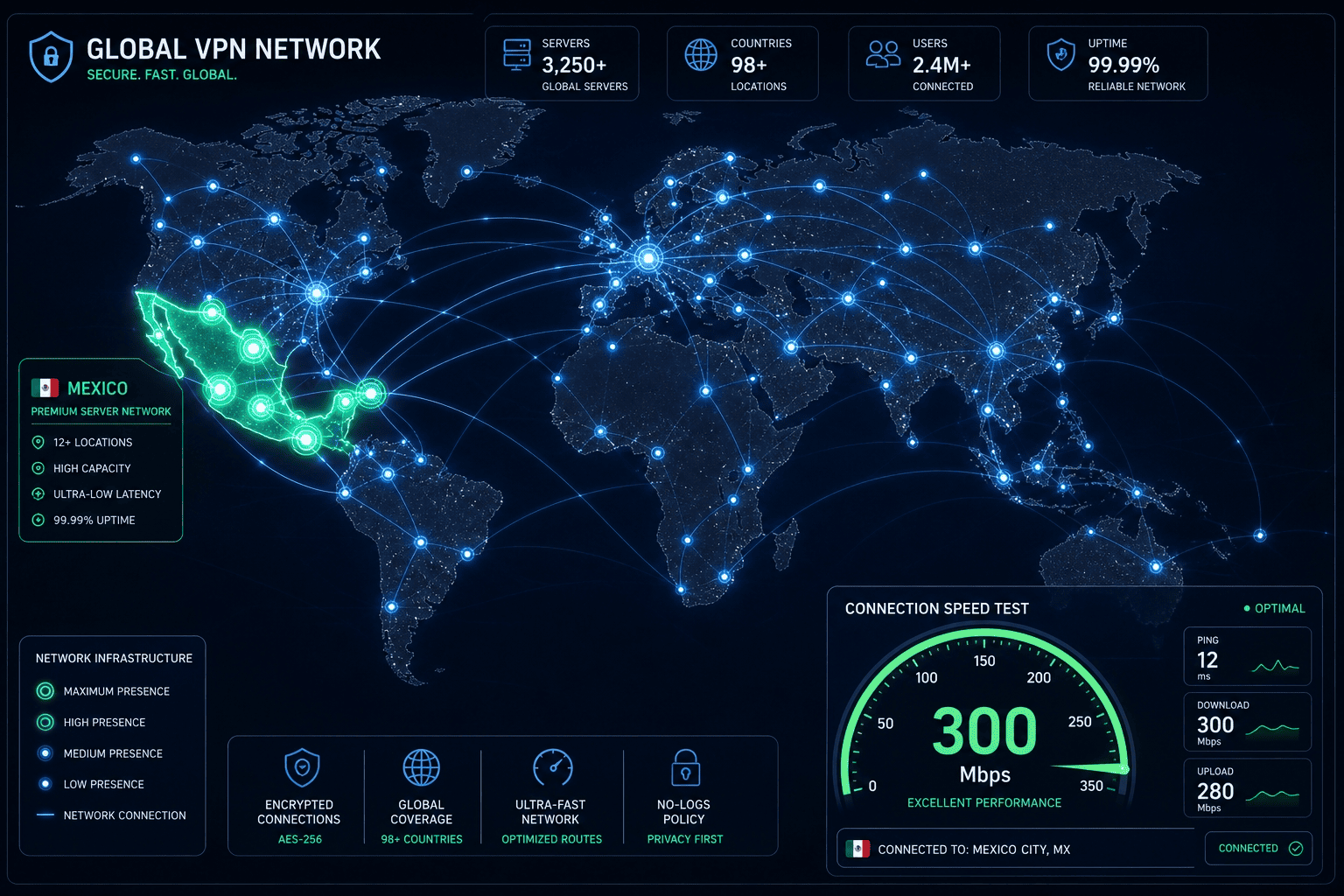 World map illustrating server network density with highlighted Mexico nodes and speed test meter
