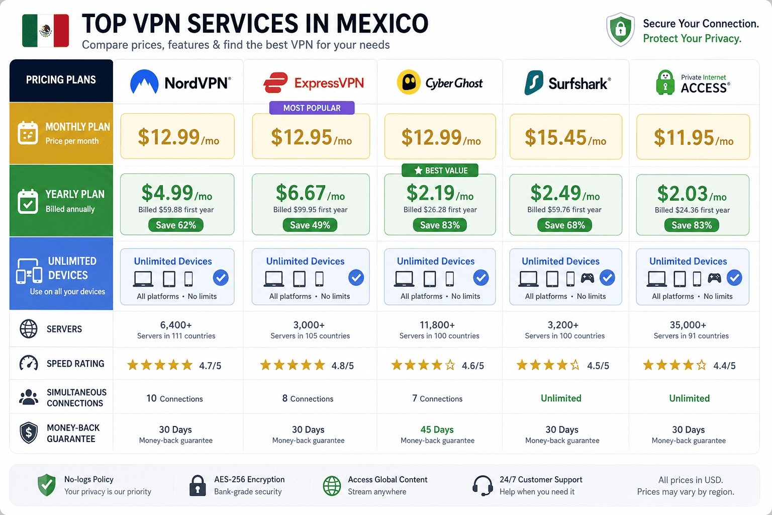 Pricing comparison chart showing monthly plan, yearly plan, and unlimited device value for top Mexico VPNs