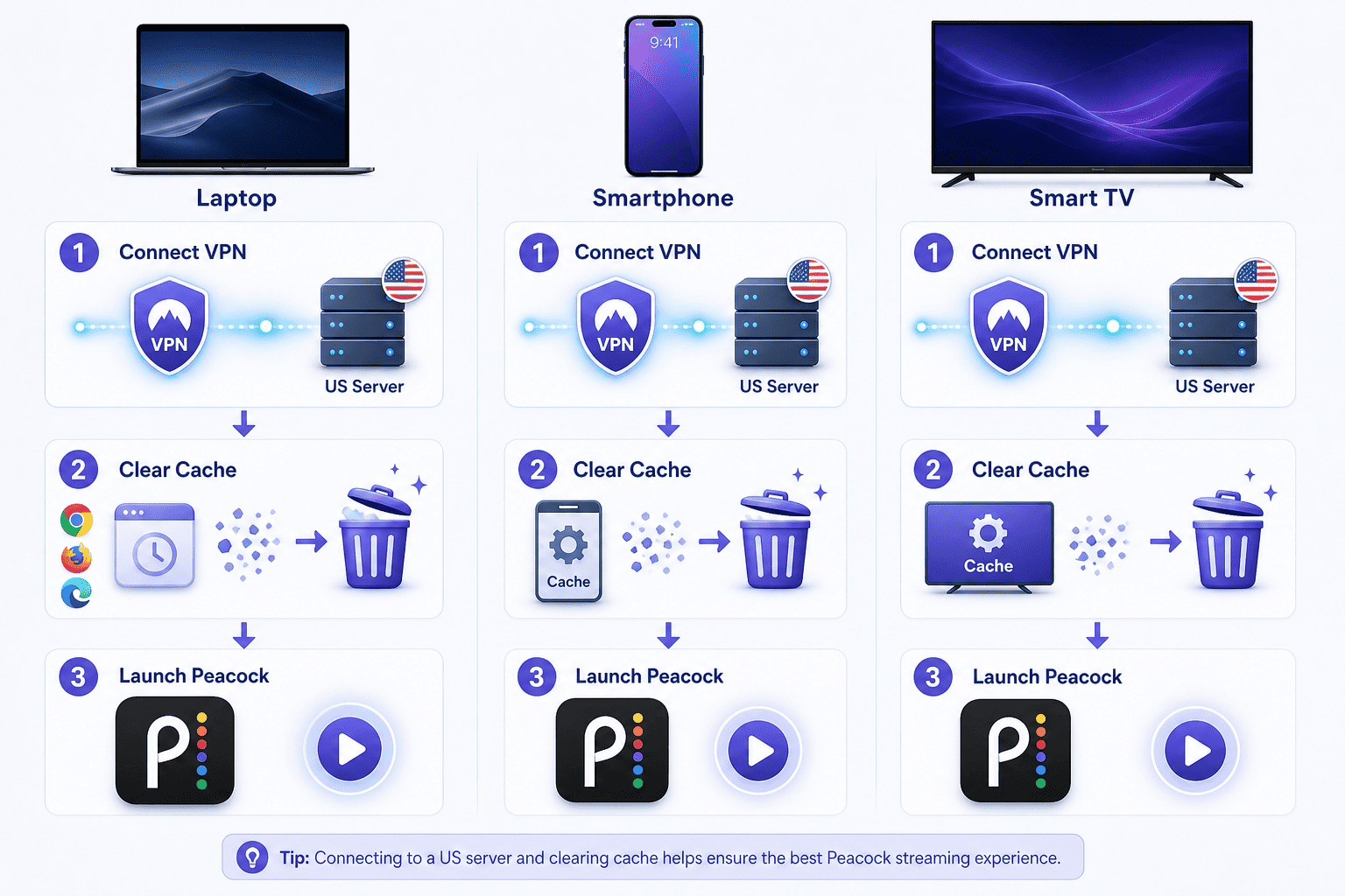 Step-by-step Peacock VPN setup diagram showing connect-to-US-server, clear cache, then launch Peacock on laptop, phone, and TV