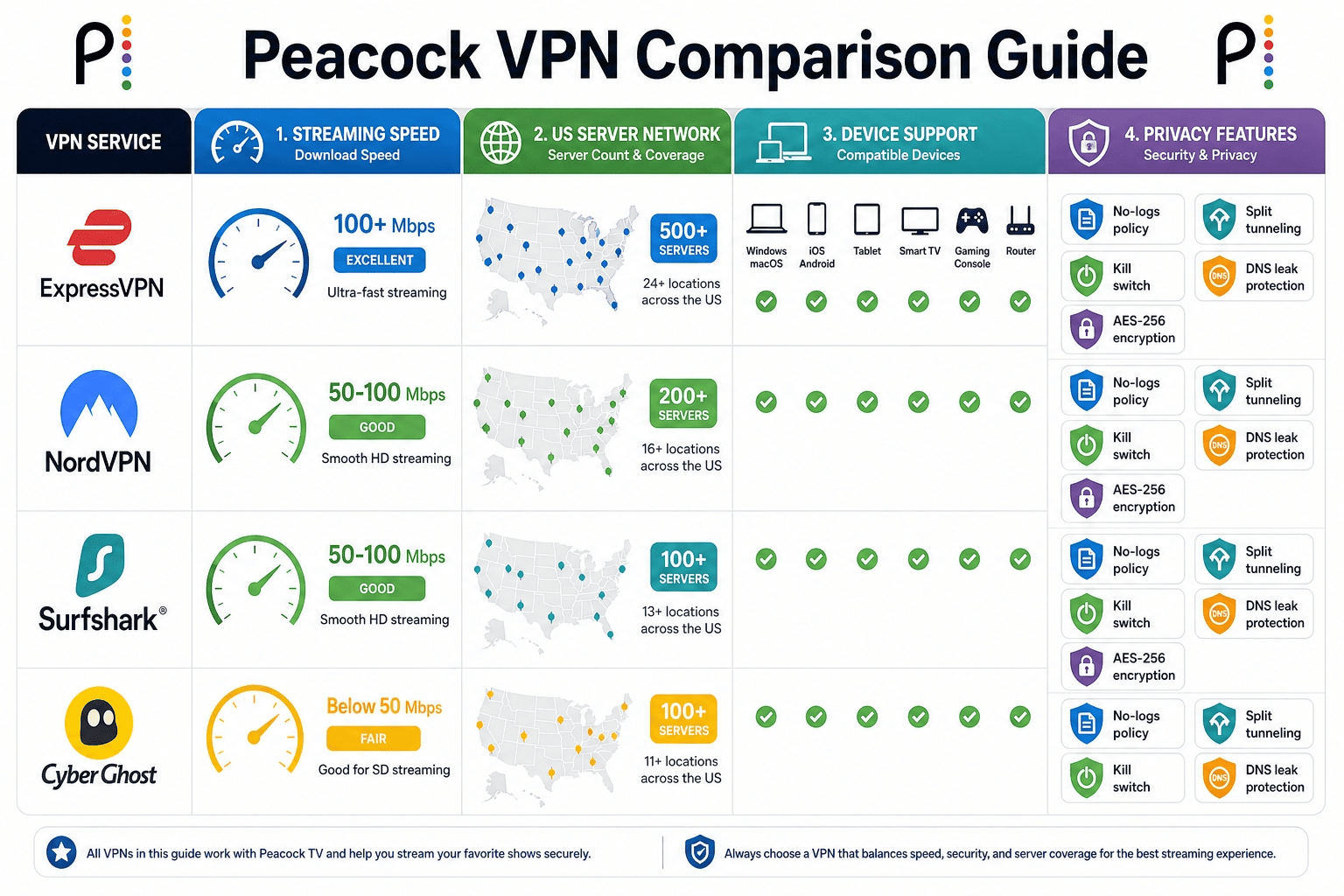 Infographic comparing streaming speed, US server network, device support, and privacy features for a Peacock VPN