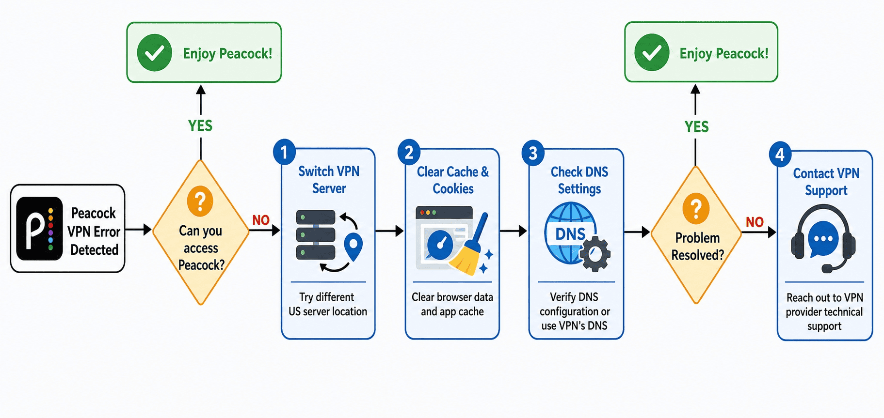 Troubleshooting flowchart for Peacock VPN errors showing server switch, cache clear, DNS check, and support contact