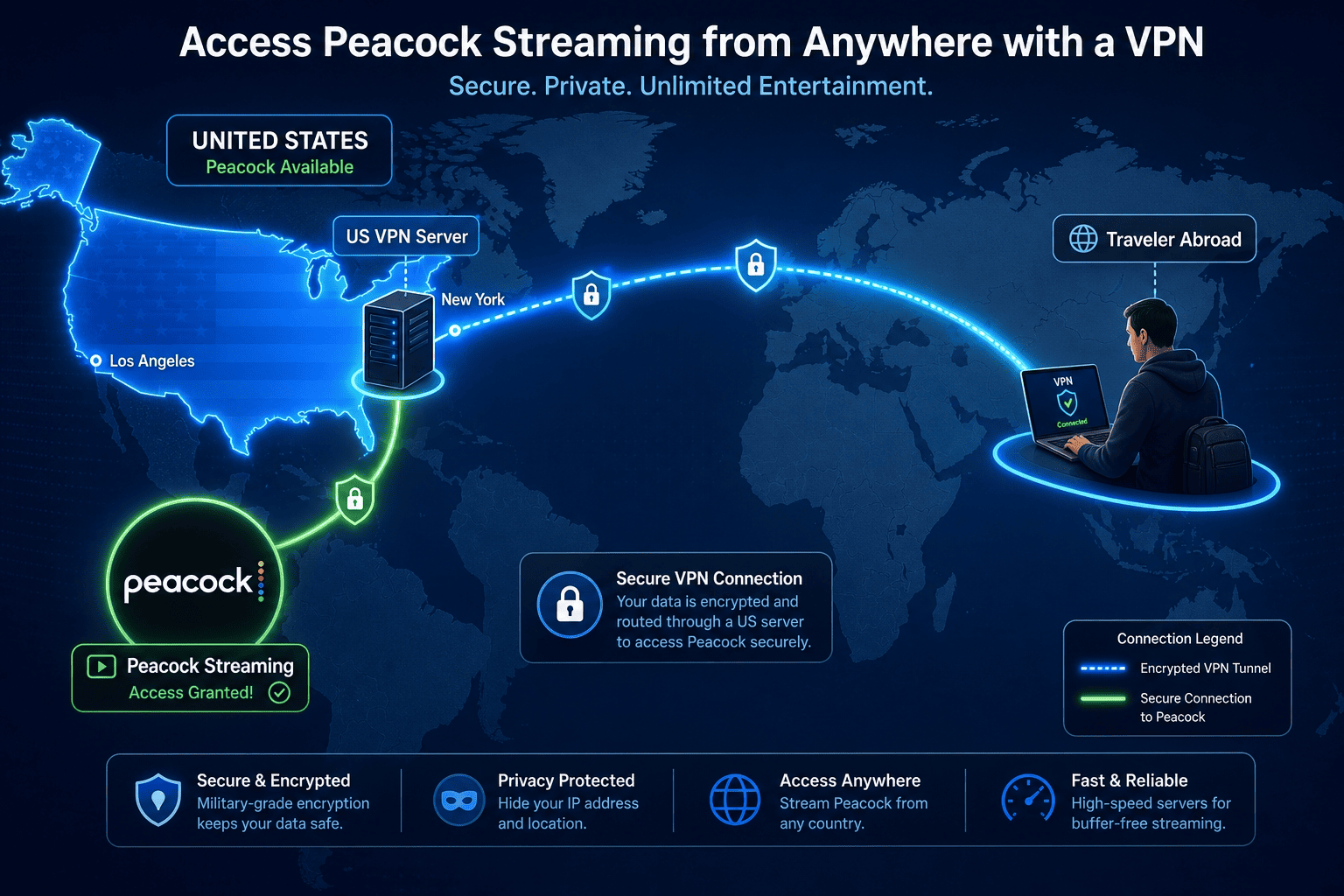 Map of the United States with Peacock available highlighted and a traveler connecting through a US VPN server from abroad