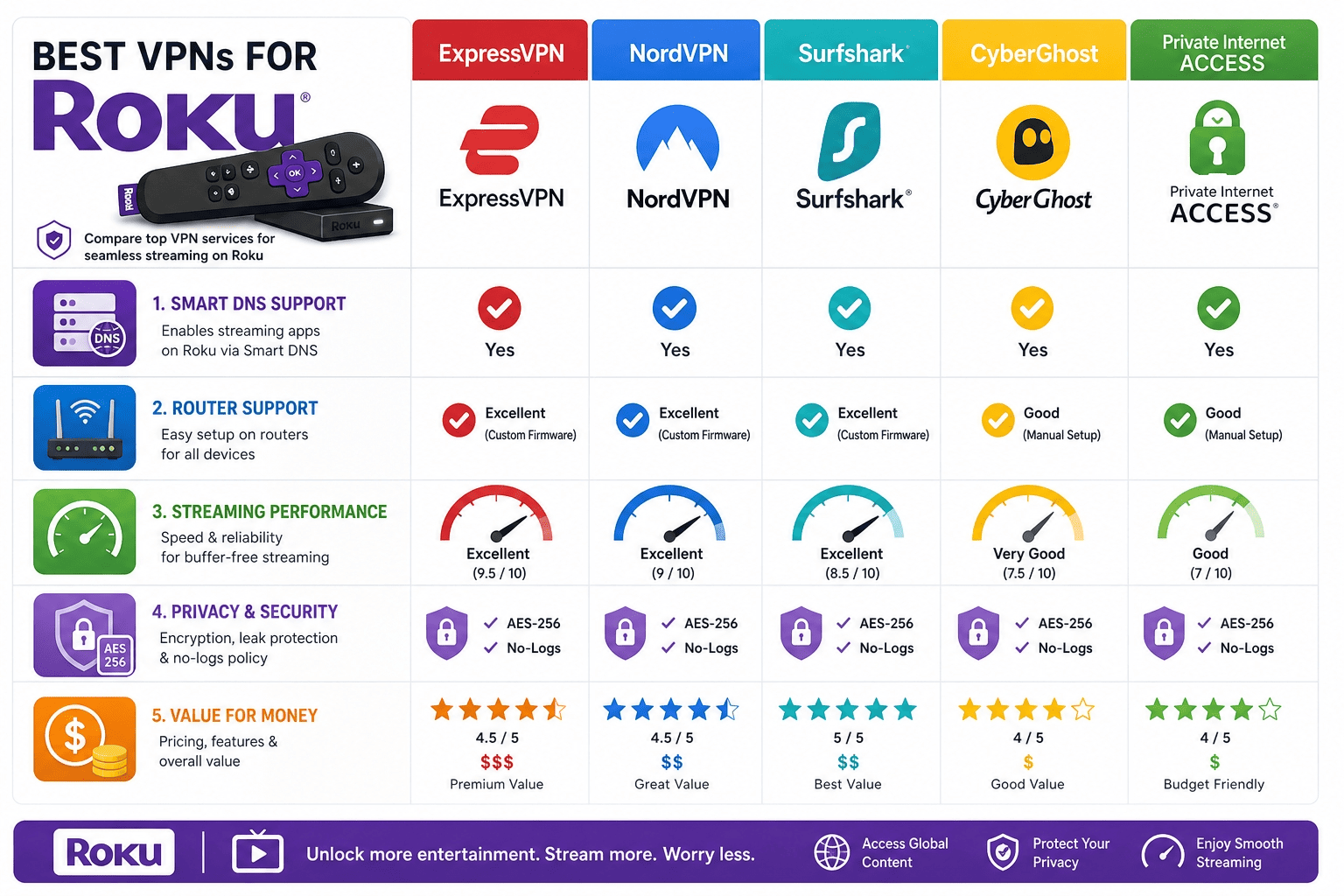 Feature comparison infographic for Roku VPNs showing Smart DNS, router support, streaming performance, privacy, and value for money