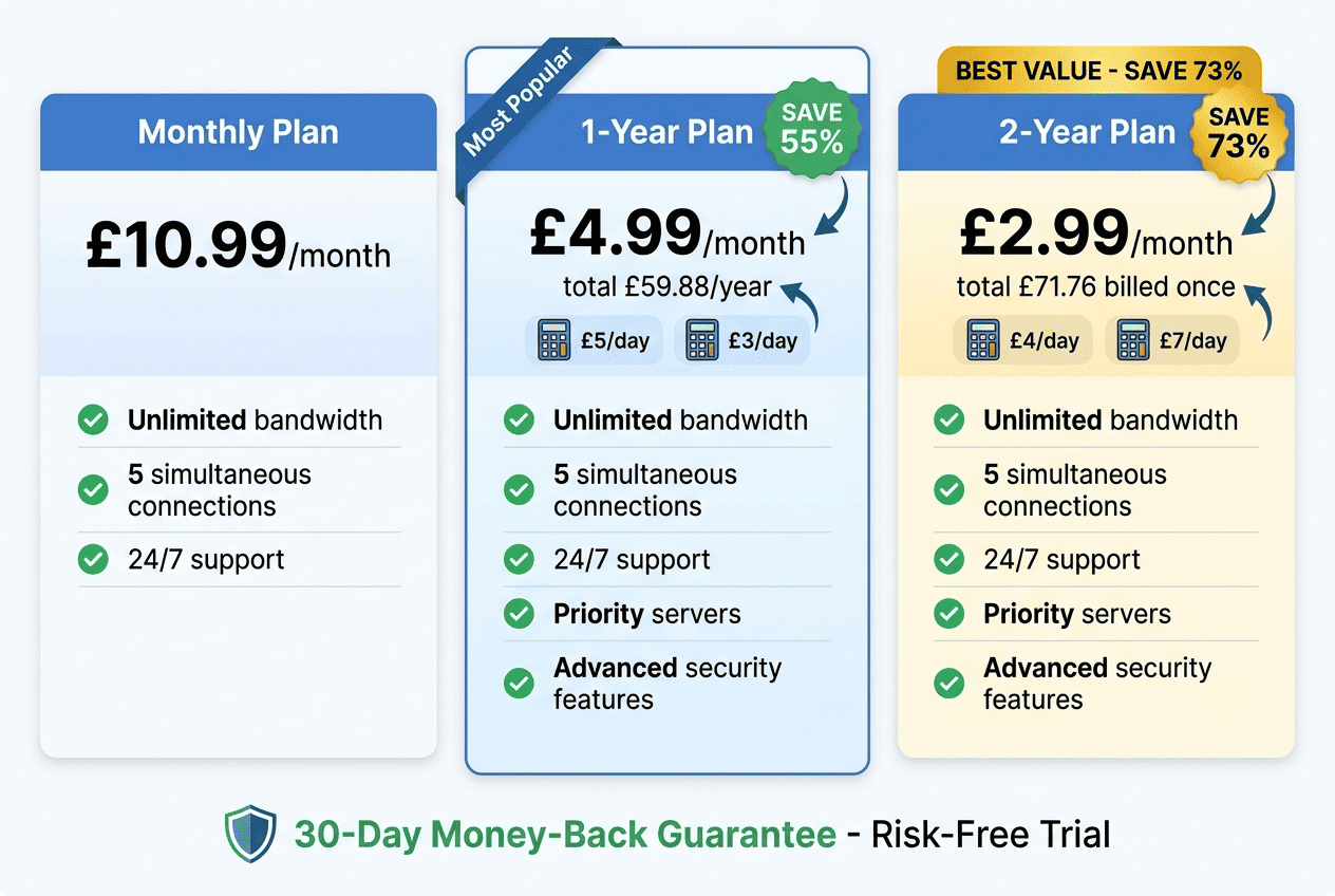 Pricing comparison graphic showing monthly versus long-term VPN plans with refund window and value-focused callouts