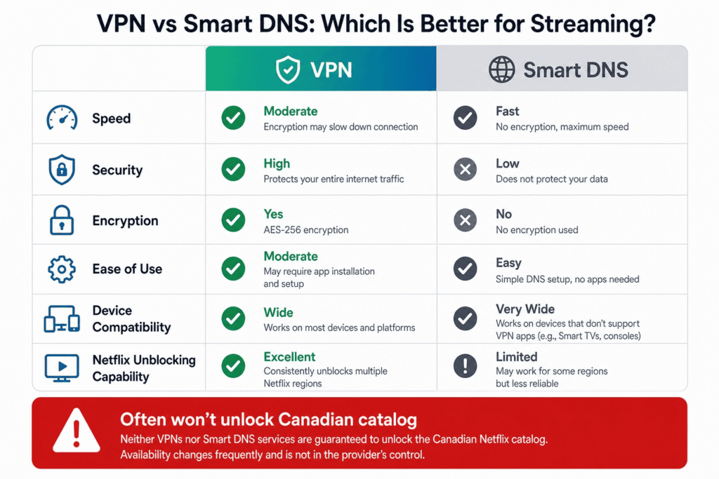 VPN versus Smart DNS comparison for Canadian Netflix