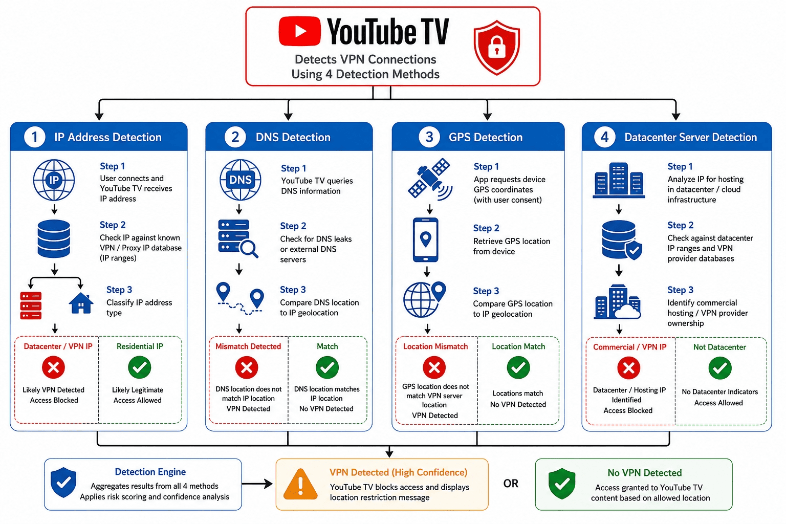 Close-up of device location settings and Wi‑Fi toggle used to refresh YouTube TV city detection