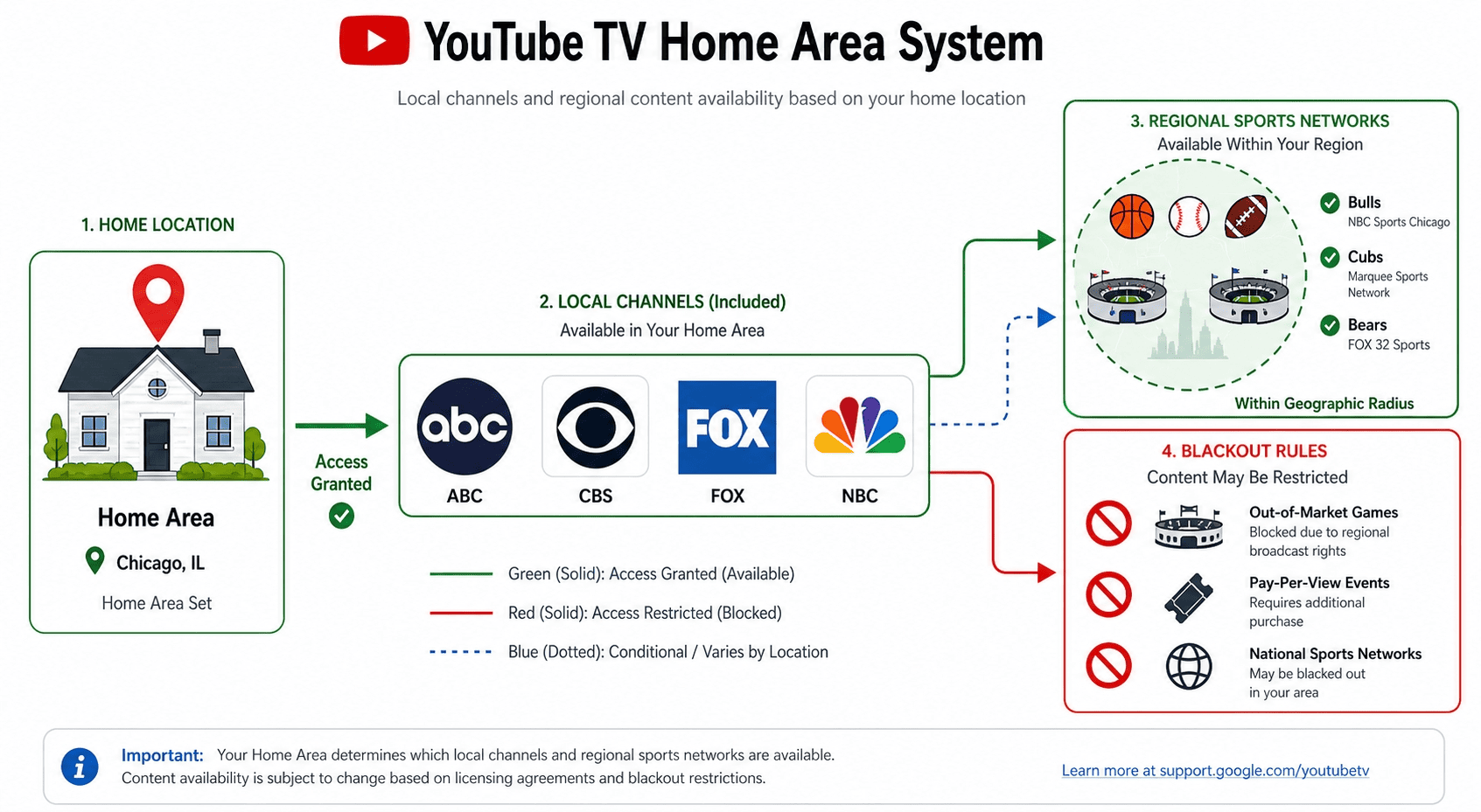 Diagram showing YouTube TV Home Area controlling local ABC, CBS, FOX, and NBC affiliates plus regional sports and blackout rules
