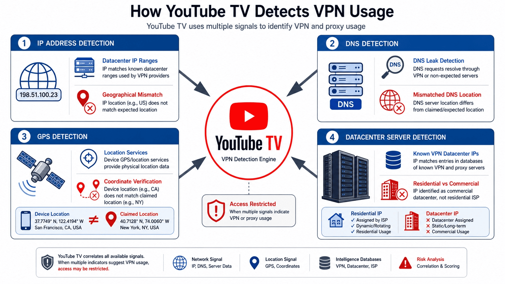Diagram of YouTube TV detecting a VPN through IP address, DNS, GPS, and datacenter server signals