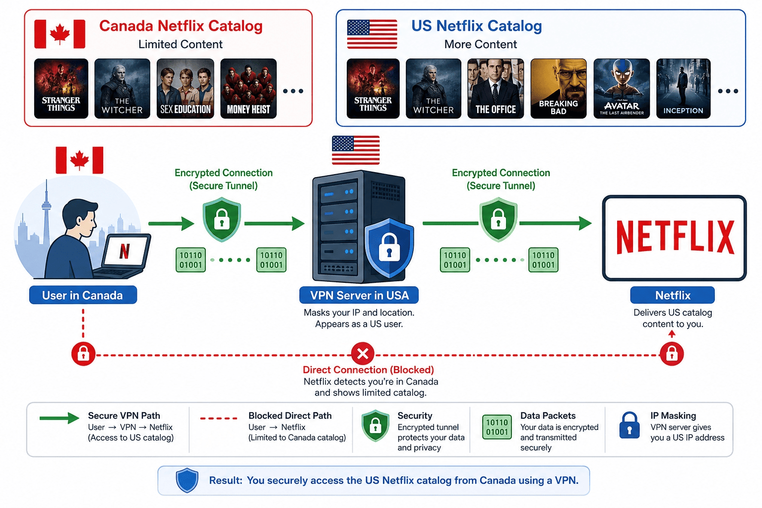 Diagram showing a user in Canada connecting through a VPN server in the United States to access the US Netflix library, with the Canada and US Netflix catalogs labeled