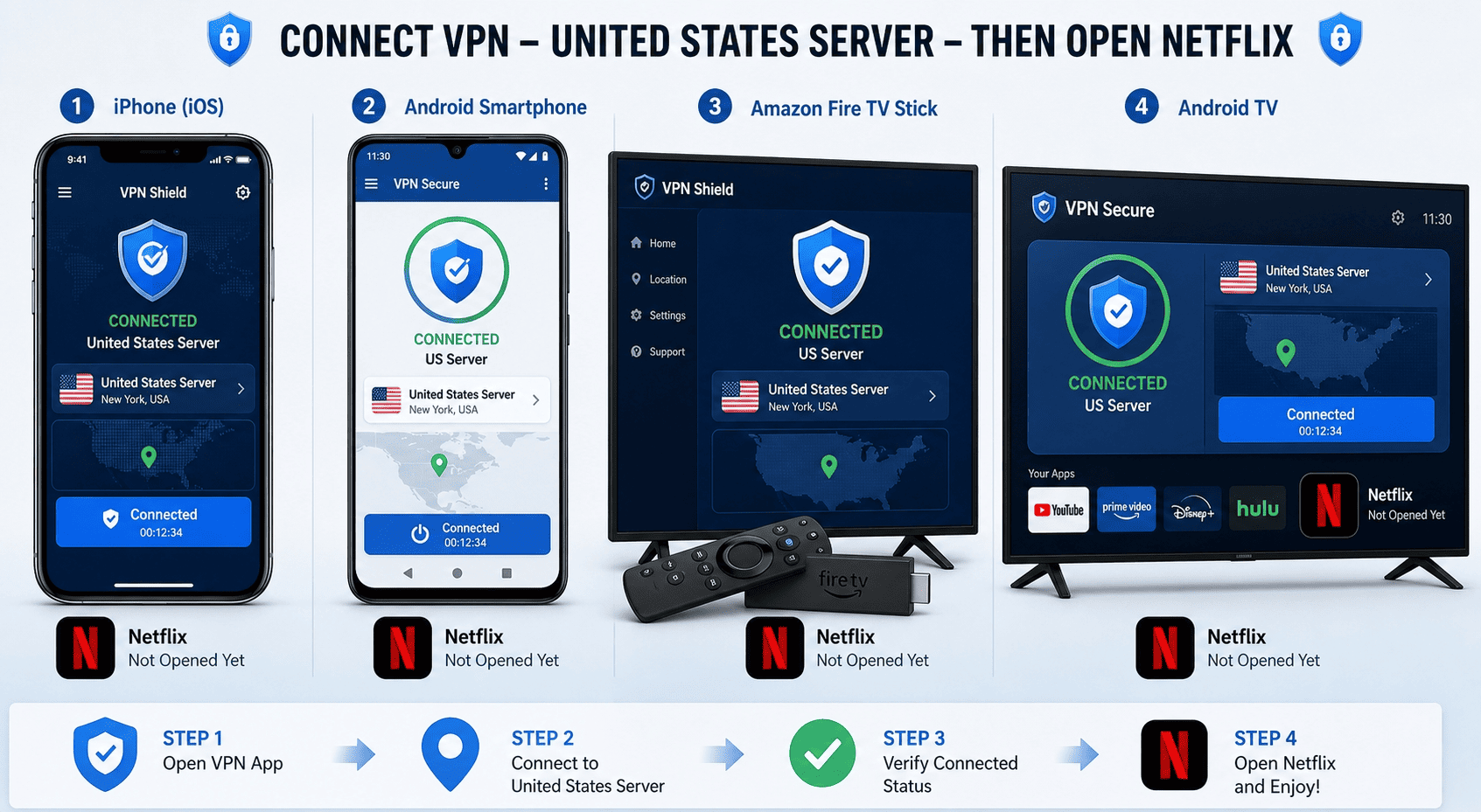 Split-screen illustration of iPhone, Android phone, Fire TV Stick, and Android TV showing a VPN app connected to a US server before opening Netflix