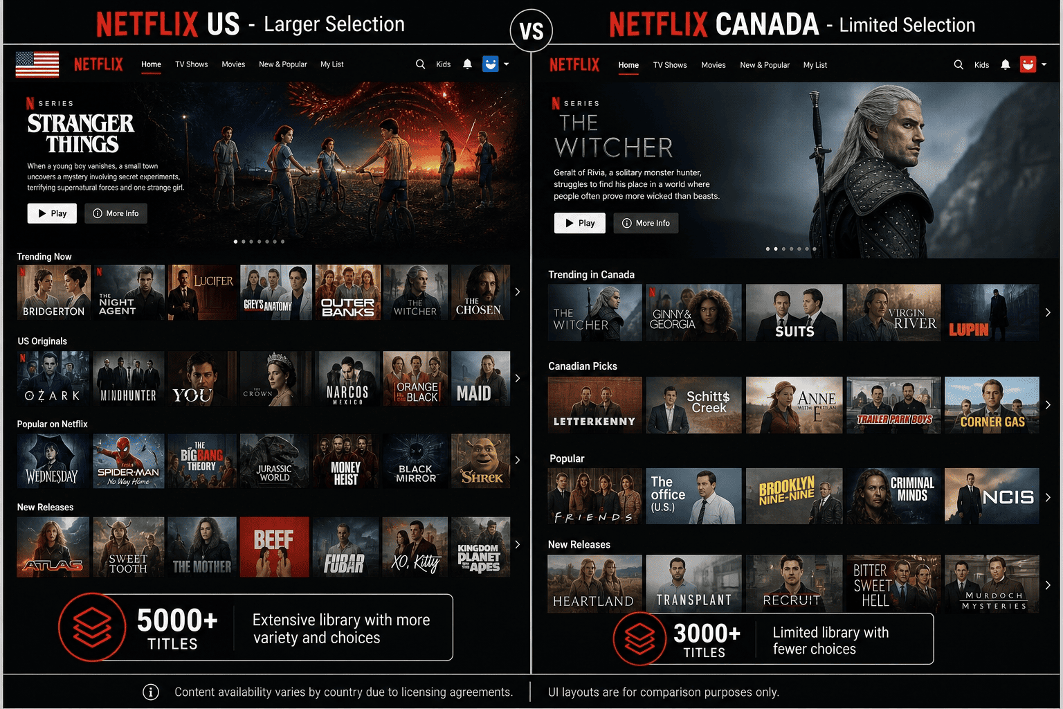 Side-by-side comparison graphic of the Netflix US and Netflix Canada homepages showing the larger US title selection and different featured rows