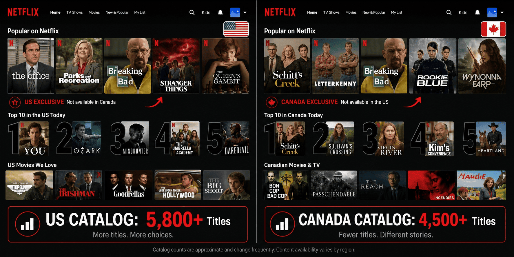 Side-by-side Netflix home screens for US and Canada, with title counts and region flags highlighting the larger US catalog