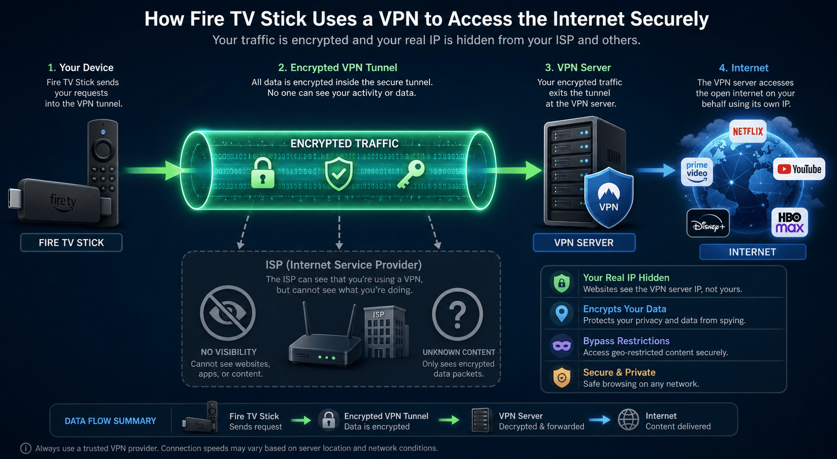 Diagram of a Fire TV Stick sending encrypted traffic through a VPN tunnel to the internet, with ISP visibility reduced