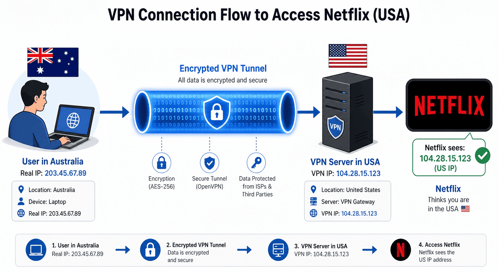 Diagram showing a user in Australia connecting through a VPN tunnel to a US server, with Netflix seeing the VPN server IP instead of the real IP address