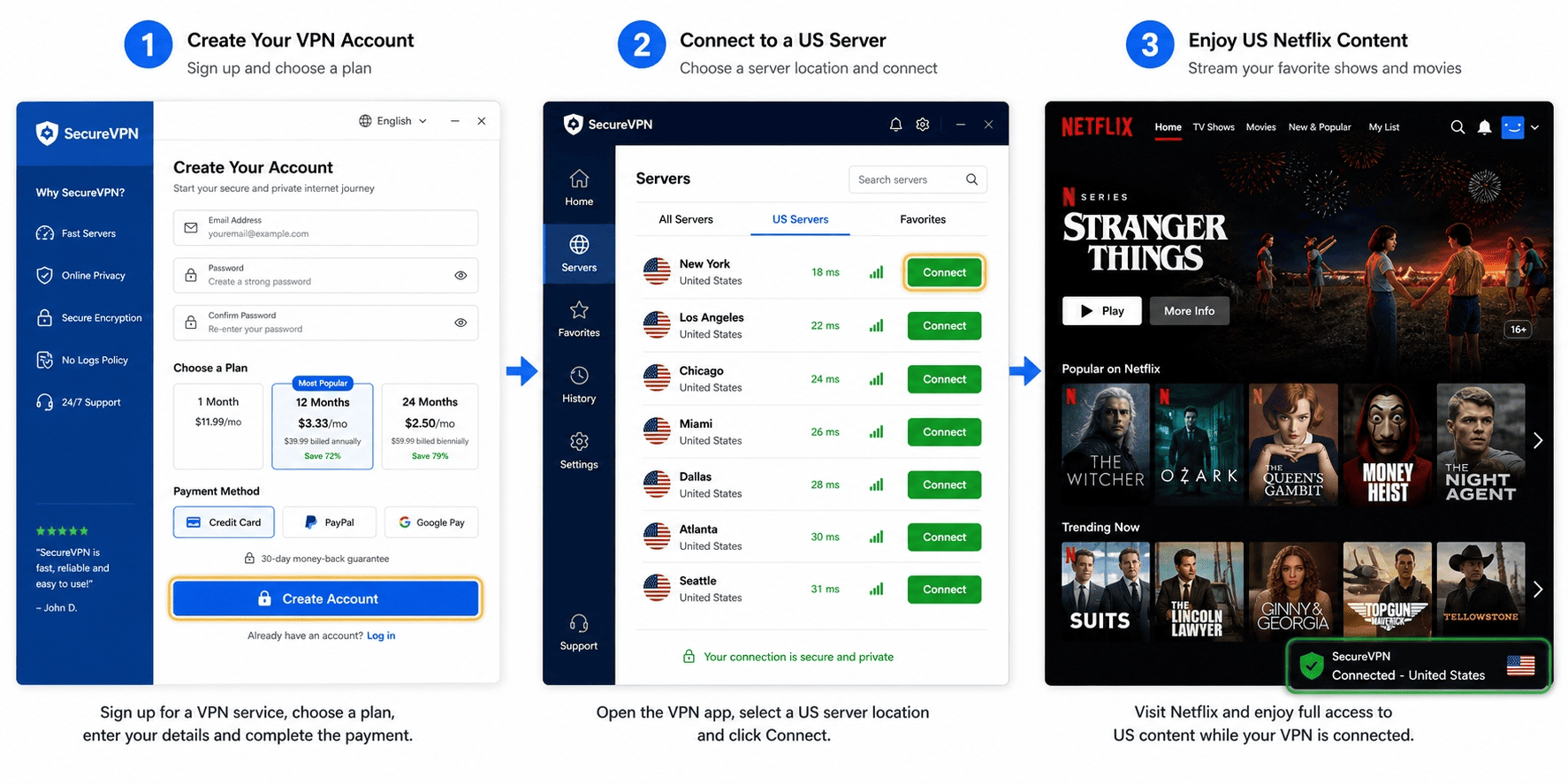Step-by-step setup screenshot montage showing a VPN account signup screen, server list with US locations, and Netflix opening after connection