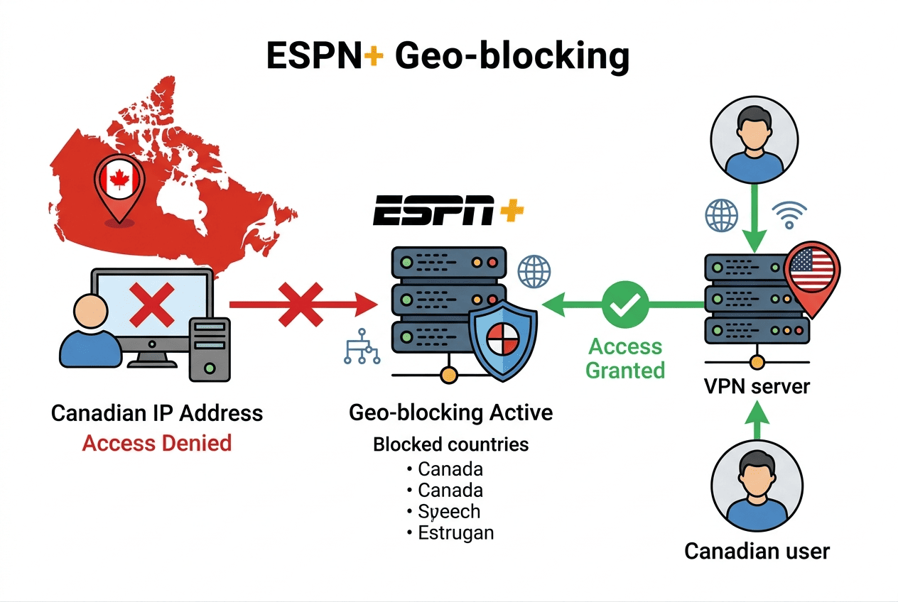 Diagram showing ESPN+ geo-blocking Canadian IP addresses and allowing access through a US VPN server