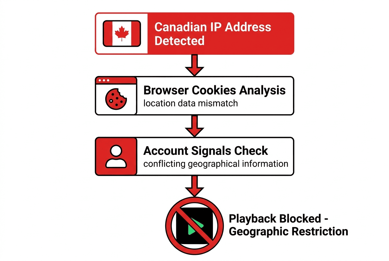 Diagram showing Hulu checking a Canadian IP address, browser cookies, and account signals, then blocking playback when the signals conflict