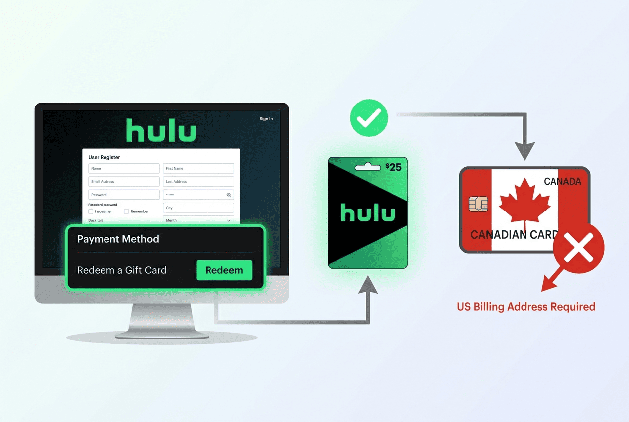 Hulu signup page next to a Hulu gift card and a Canadian credit card icon, showing the billing hurdle for Canadian users
