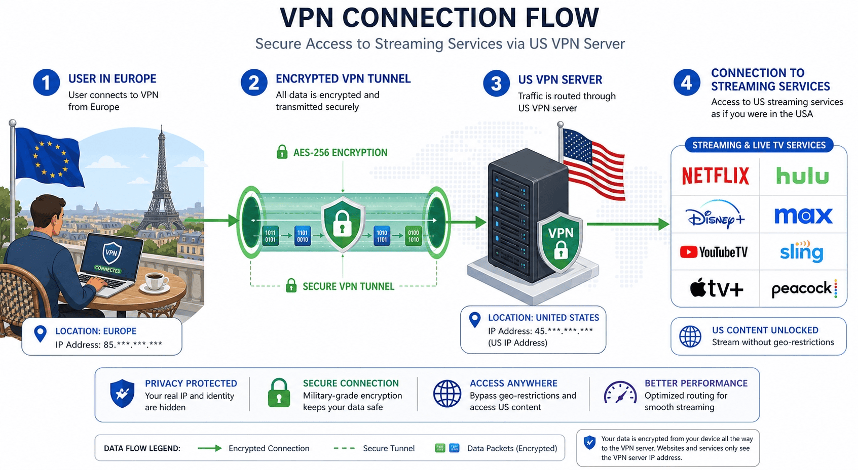 Diagram showing a VPN connection from a traveler in Europe to a US server, then to a streaming app like Netflix or a live TV platform