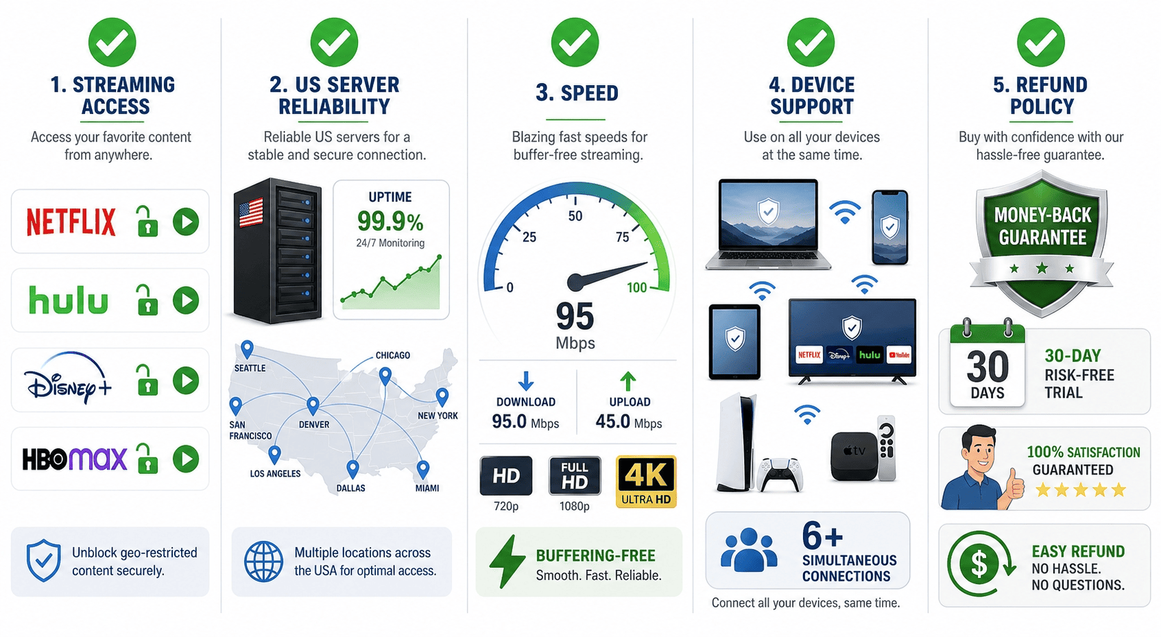 Editorial-style checklist graphic showing streaming access, US server reliability, speed, device support, and refund policy