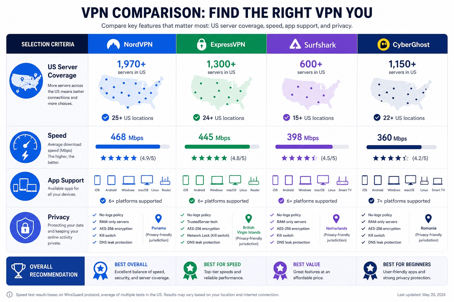 Side-by-side comparison chart of VPN selection criteria, with US server coverage, speed, app support, and privacy highlighted