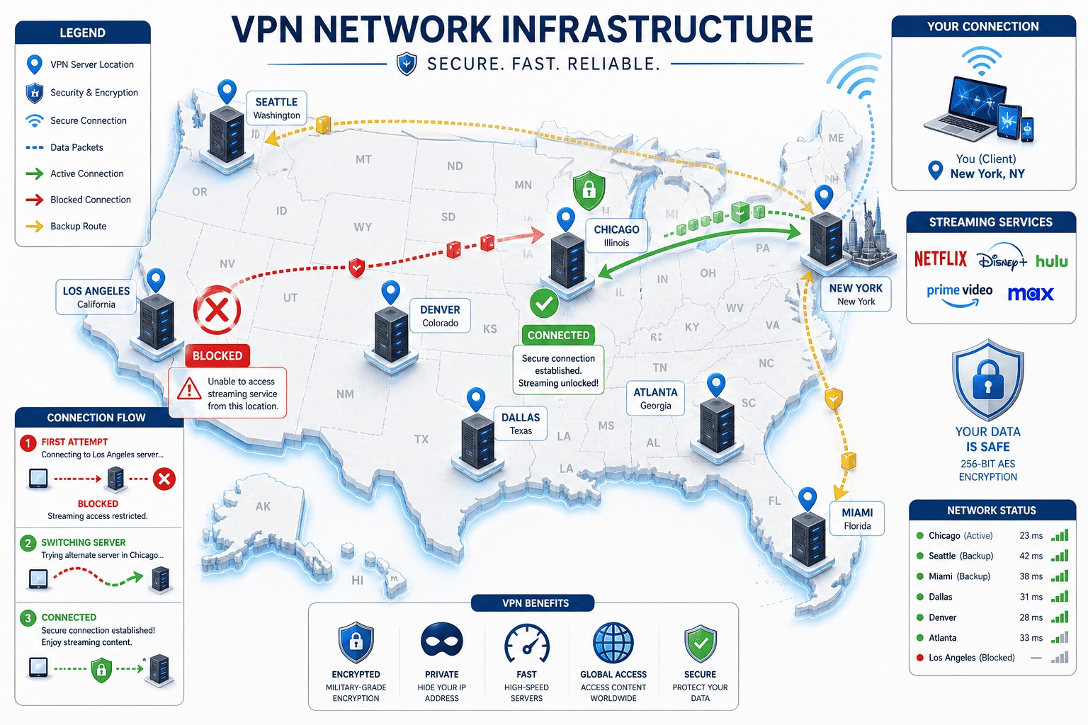 US map with multiple VPN server city markers and arrows showing switching from one endpoint to another when a stream gets blocked