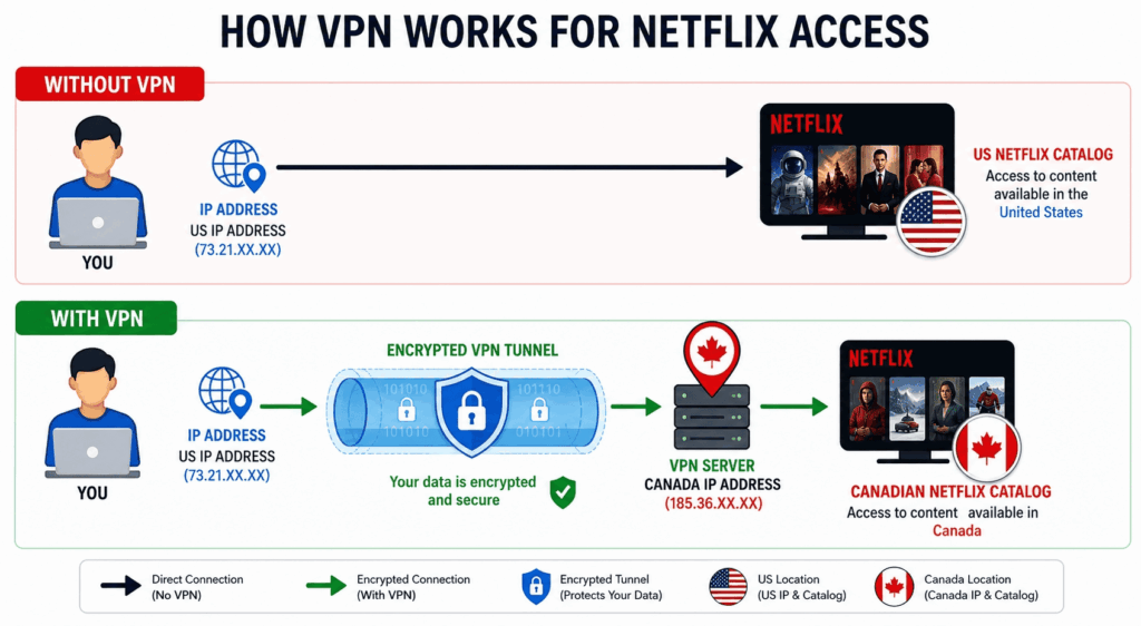 How a VPN swaps a US IP for a Canadian one to change the Netflix catalog